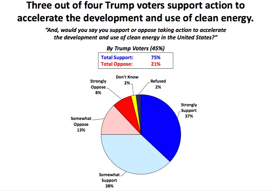 Home Solar Power: Americans Still Overwhelmingly Support Solar.