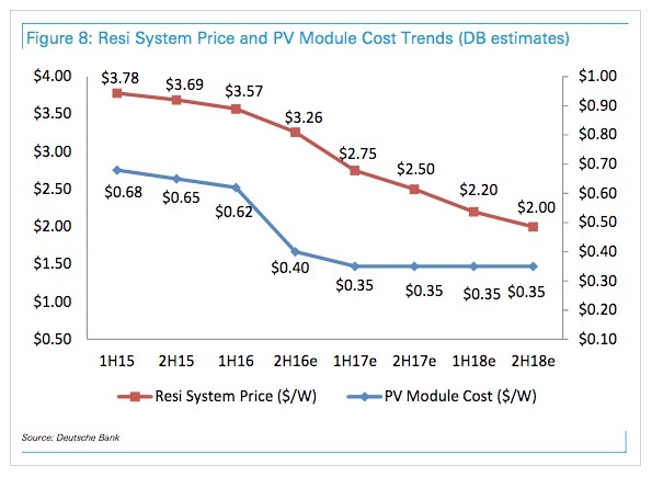 Residential Home Solar Power: Report Predicts Sharp Drop in Prices